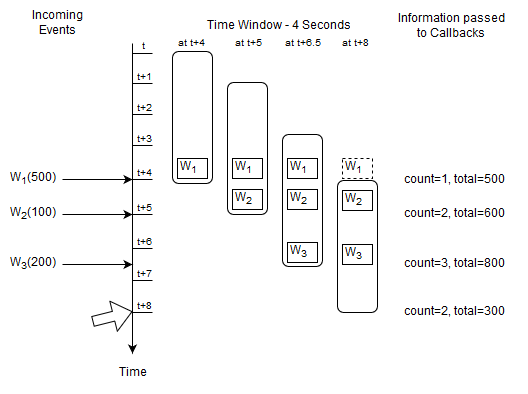 EPL Basic Time Window Example Input and Output Flow