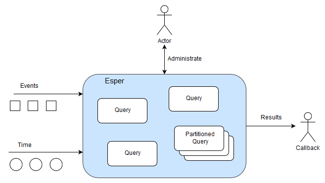 Esper Is a Query Container