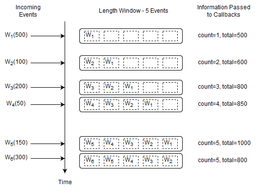 EPL Basic Data Window and Aggregation Example Input and Output Flow