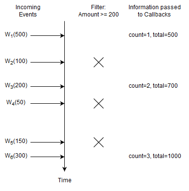 EPL Filter and Aggregation Example Input and Output Flow