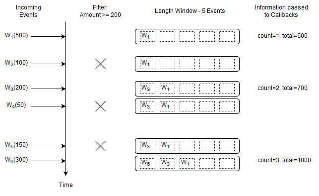 EPL Basic Filter, Data Window and Aggregation Example Input and Output Flow