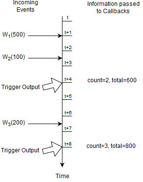 Basic Output-Rate-Limited Statement Example Input and Output Flow