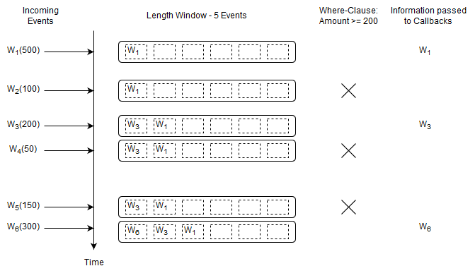 EPL Basic Where-Clause Example Input and Output Flow