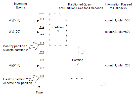 EPL Basic Partitioned Statement Example Input and Output Flow