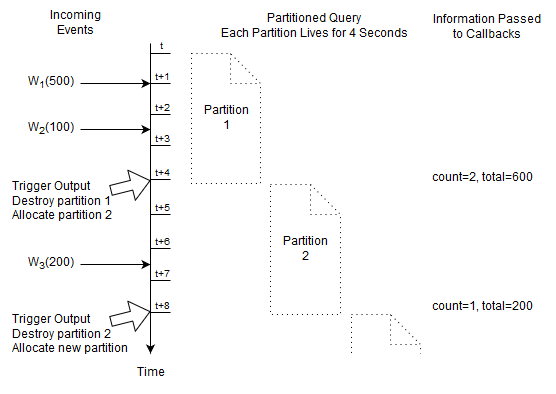 Basic Partitioned and Output-Rate-Limited Statement Example Input and Output Flow