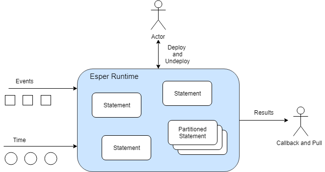 Runtime is a Statement Container