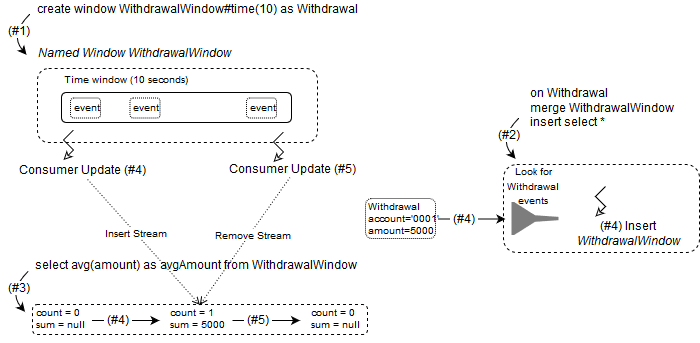 Named Window Mechanics