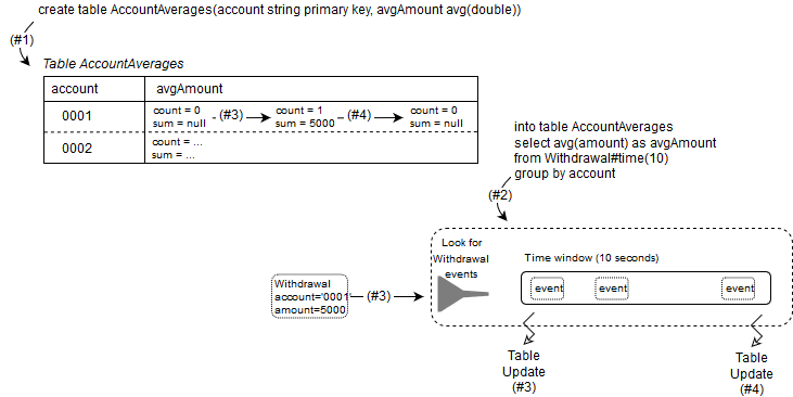 Table Into-Table Aggregation